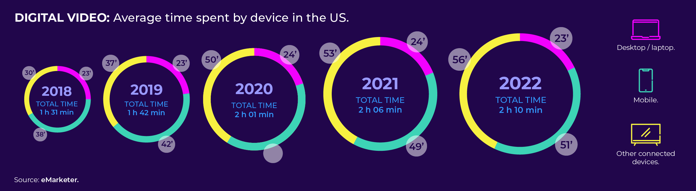 digital video growth