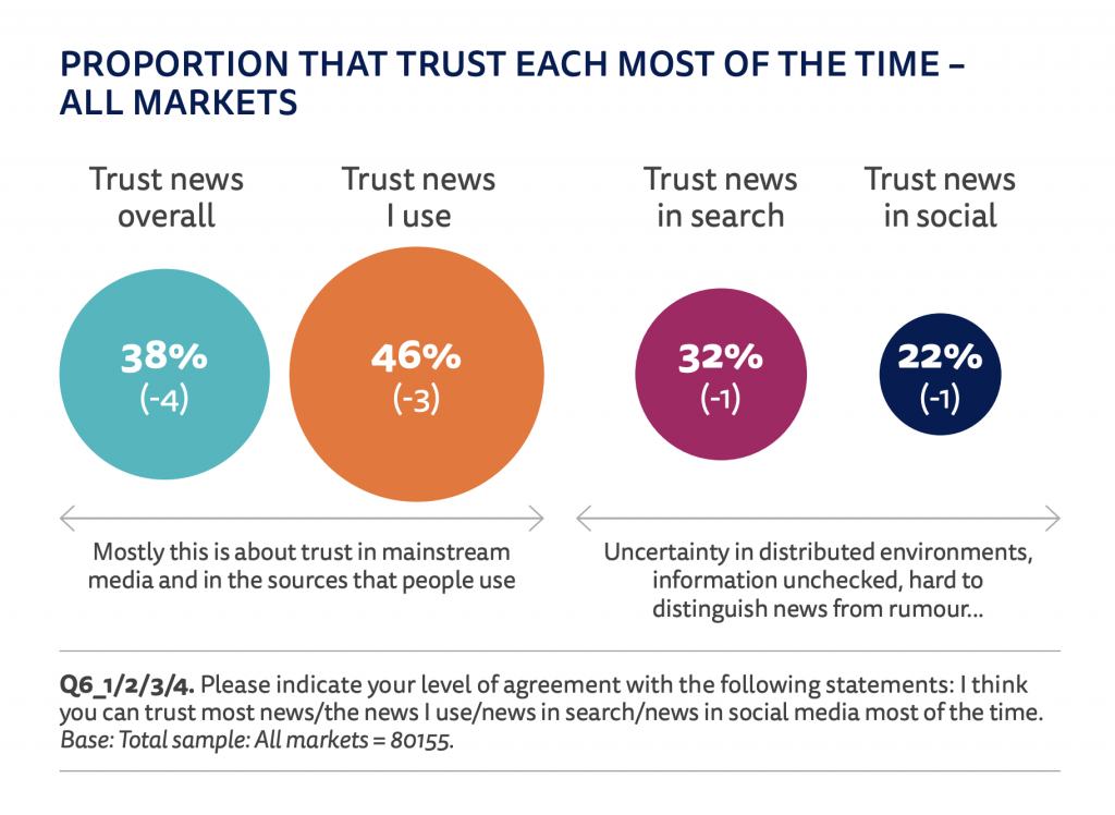 V media. V Trust. Digital News Report. Third proportional.